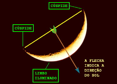 Esquema do arco e flecha na Lua
