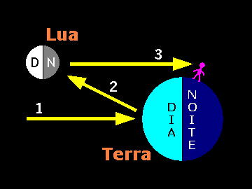 Figura 2: Percurso da luz solar