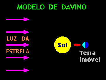 Figura 1: O modelo de Davino