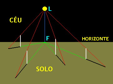 Figura 2: Converg�ncia aparente das sombras.